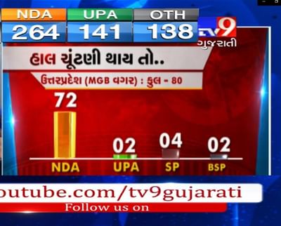 ટીવી9 અને સી-વોટરનો લોકસભા ચૂંટણી સર્વે, મહાગઠબંધનથી મોદી સરકારને નુુકસાન, જાણો કોને કેટલી સીટો મળી શકે છે?