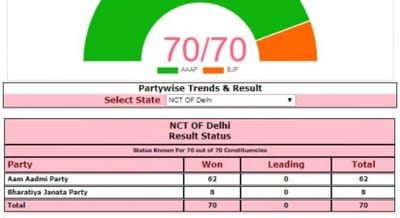 દિલ્હી ચૂંટણીનું સંપૂર્ણ પરિણામ જાહેર, 5 બેઠકના વધારા સાથે ભાજપના 8 ધારાસભ્યો વિધાનસભા પહોંચશે