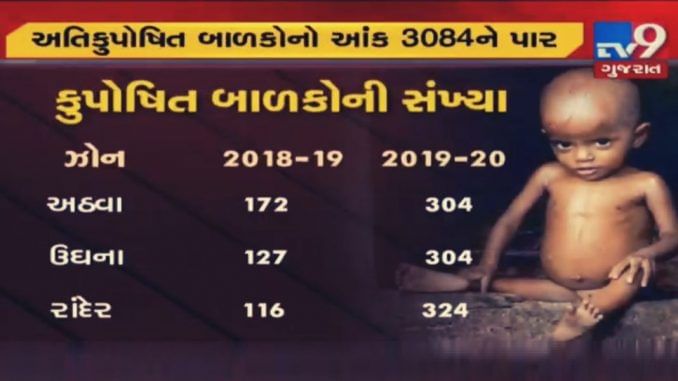 કુપોષણને નાથવાના પ્રયત્ન કરતી ગુજરાત સરકાર નિષ્ફળ! સુરતમાં કુપોષિત બાળકોની સંખ્યામાં વધારો