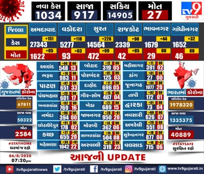 રાજ્યમાં કોરોનાના આજે 1034 કેસ નોંધાયા,27નાં મોત,917 દર્દીઓ સાજા થઈ ગયા