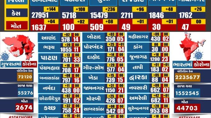 ગુજરાતમાં કોરોનાંના નવા 1056 પોઝિટિવ કેસ નોંધાયા,20 લોકોનાં મોત થયા,1138 લોકોને ડિસ્ચાર્જ કરવામાં આવ્યા,રાજ્યમાં કુલ સ્વસ્થ લોકોની સંખ્યા 55276 પહોચી