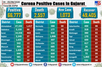 ગુજરાતમાં કોરોના નવા 1073 પોઝિટિવ કેસ નોંધાયા,23 લોકોનાં મોત,રાજ્યમાં સ્વસ્થ થનારાની સંખ્યા 49405 પર પહોચી