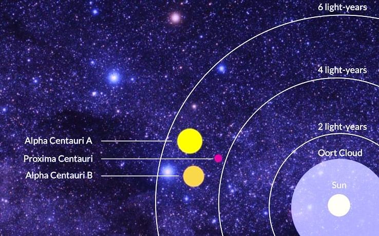 1 પ્રકાશ વર્ષ એટલે 9,460,730,472,580 કીમી! જાણો પૃથ્વીથી સૌથી નજીકના તારાનું અંતર