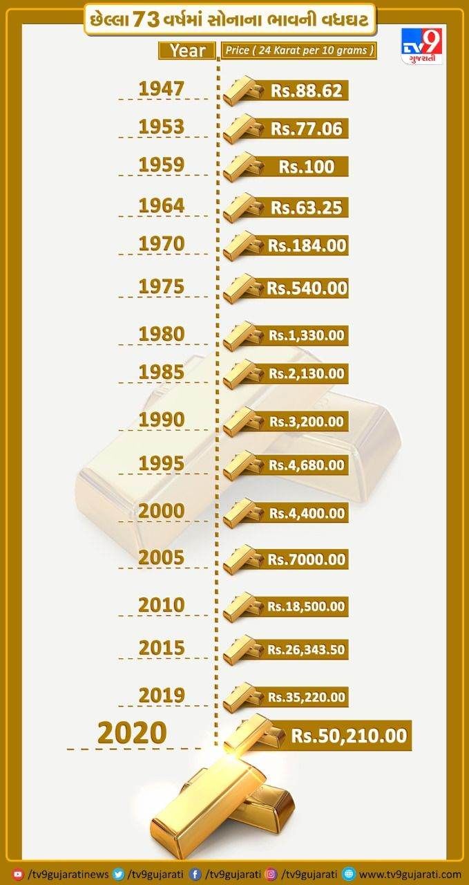 gold-sold-at-rs-88-in-1947-today-exceeds-rs-50000-find-out-the-history-of-gold-prices