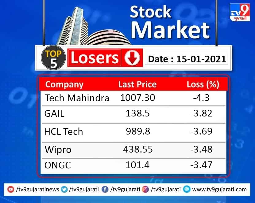 STOCK UPDATE Take a look at today's TOP GAINER and TOP LOSER shares