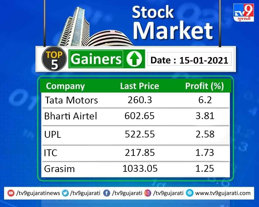 STOCK UPDATE Take a look at today's TOP GAINER and TOP LOSER shares