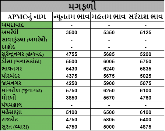 In Jamnagar APMC, the price of cotton was Rs. 6065. Find out the prices of different crops