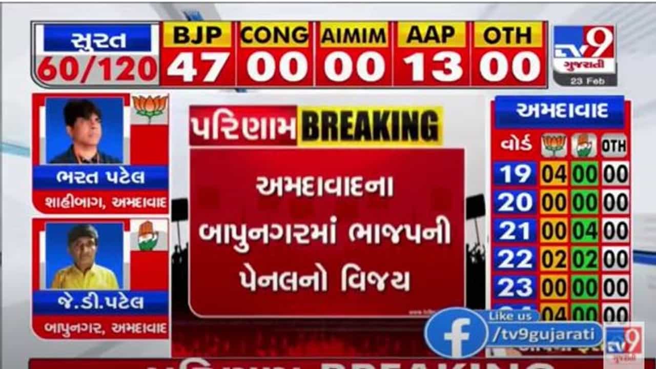 Gujarat Municipal Election 2021 Result: Ahmedabad Bapunagar માં ભાજપની પેનલ જીતી, ગત ટર્મમાં ત્રણ બેઠક કોંગ્રેસે જીતી હતી