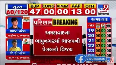 Gujarat Municipal Election 2021 Result: Ahmedabad Bapunagar માં ભાજપની પેનલ જીતી, ગત ટર્મમાં ત્રણ બેઠક કોંગ્રેસે જીતી હતી