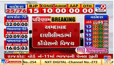 Gujarat Municipal Election 2021 Result: અમદાવાદમાં દાણીલીમડા વોર્ડમાં કોંગ્રેસની પેનલનો વિજય