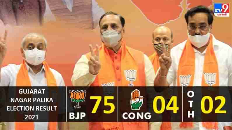 Gujarat Nagar Palika Elections 2021 : ભાજપે 81 માંથી 75 નગરપાલિકામાં લહેરાવ્યો કેસરિયો, કોંગ્રેસે ગુમાવ્યો જનાધાર