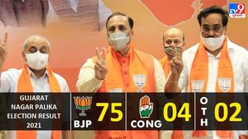 Gujarat Nagar Palika Elections 2021 : ભાજપે 81 માંથી 75 નગરપાલિકામાં લહેરાવ્યો કેસરિયો, કોંગ્રેસે ગુમાવ્યો જનાધાર
