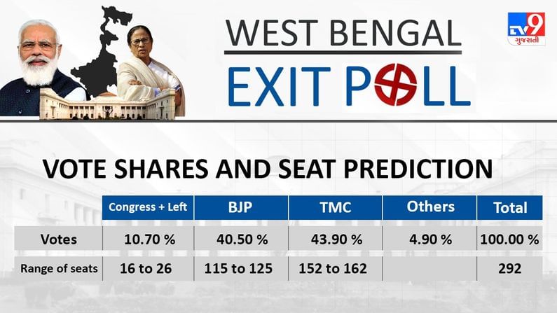 Exit Poll Result 2021 West Bengal Elections #TV9ExitPoll