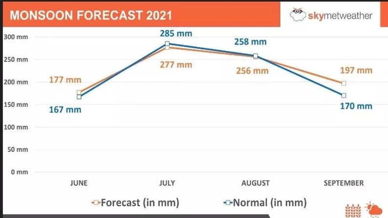 Monsoon 2021: Skymet Weather forecasts this year's monsoon, find out what the 2021 monsoon will be like