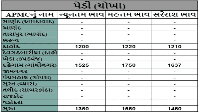The maximum price of wheat in APMC of Patan was Rs. 2500