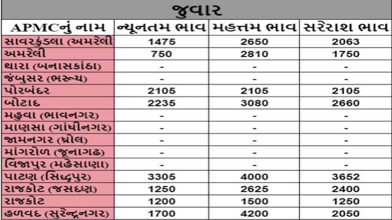 The maximum price of wheat in APMC of Patan was Rs. 2500