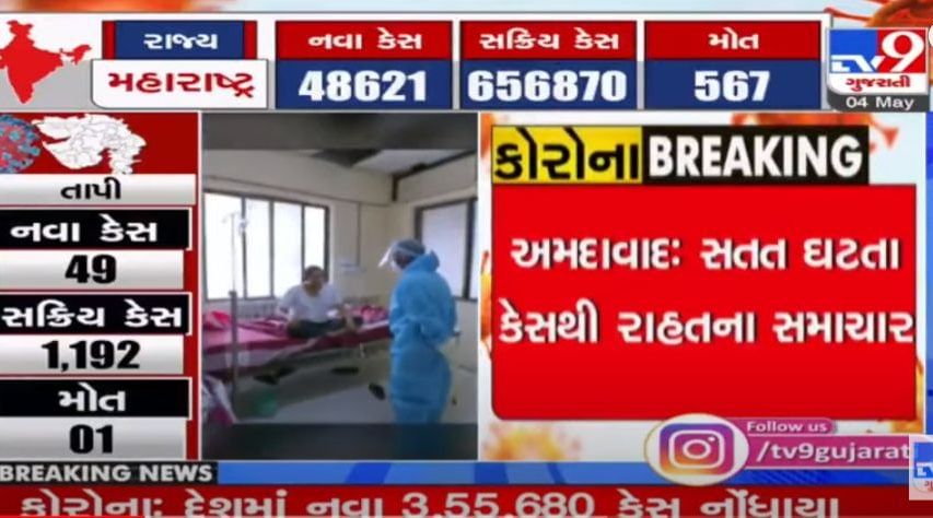 Ahmedabad Corona Breaking: અમદાવાદીઓ માટે રાહતનાં સમાચાર, કોરોના પડ્યો મંદ, 1 દિવસમાં 3924 દર્દીને રજા અપાઈ