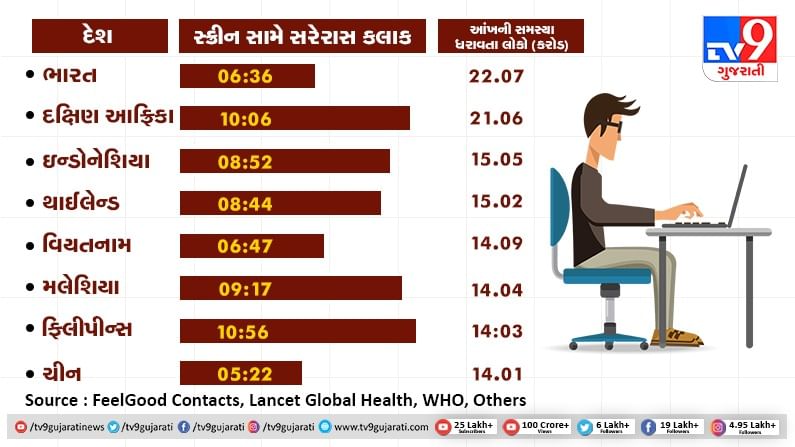 poor eyesight and screen time average of different countries and india