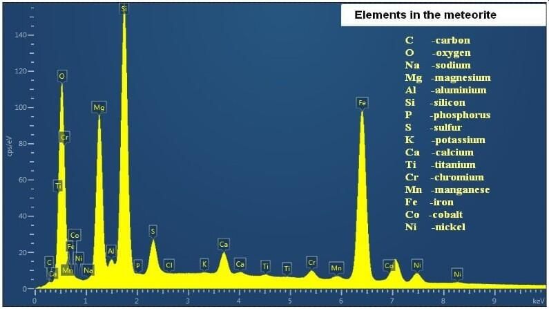 આ ઉલ્કામાં ઘણા પ્રકારના ખનિજો અને તત્વો હાજર હોય છે. આ ઉલ્કાના મોટાભાગના ભાગ ઓલિવીન અને ફાયલોસિલિકેટ્સ જેવા ખનીજથો બનેલા હોય છે. EAARO