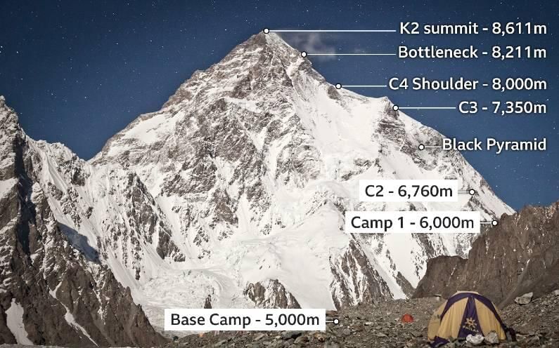 એવરેસ્ટ પર દર વર્ષે મોટી સંખ્યામાં પર્વતારોહકો આવે છે. જેના કારણે અહીં ટોચ સુધીના રૂટ સારી રીતે બનાવવામાં આવ્યા છે. જ્યારે K2નો રૂટ સ્પષ્ટ નથી. તમારે પર્વતો અને વાતાવરણને જોઈને જ આગળ વધવુ પડે છે. આ પર્વત ત્રિકોણ છે જેના કારણે એક આખો દિવસ તમારે સીધી ચઢાઈ કરવી પડે છે.