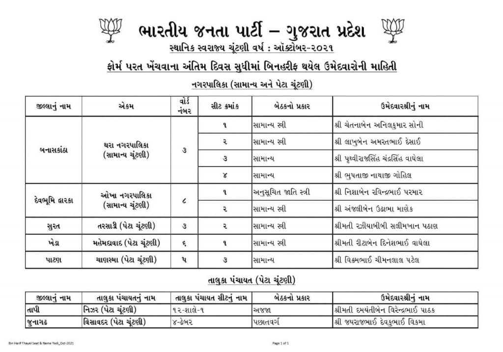11 BJP candidates were declared uncontested before the municipal and taluka panchayat elections