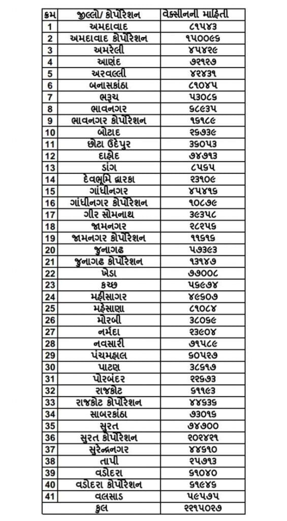  Record of vaccination in Gujarat, historic 22.15 lacs people were vaccinated in a single day on September 17