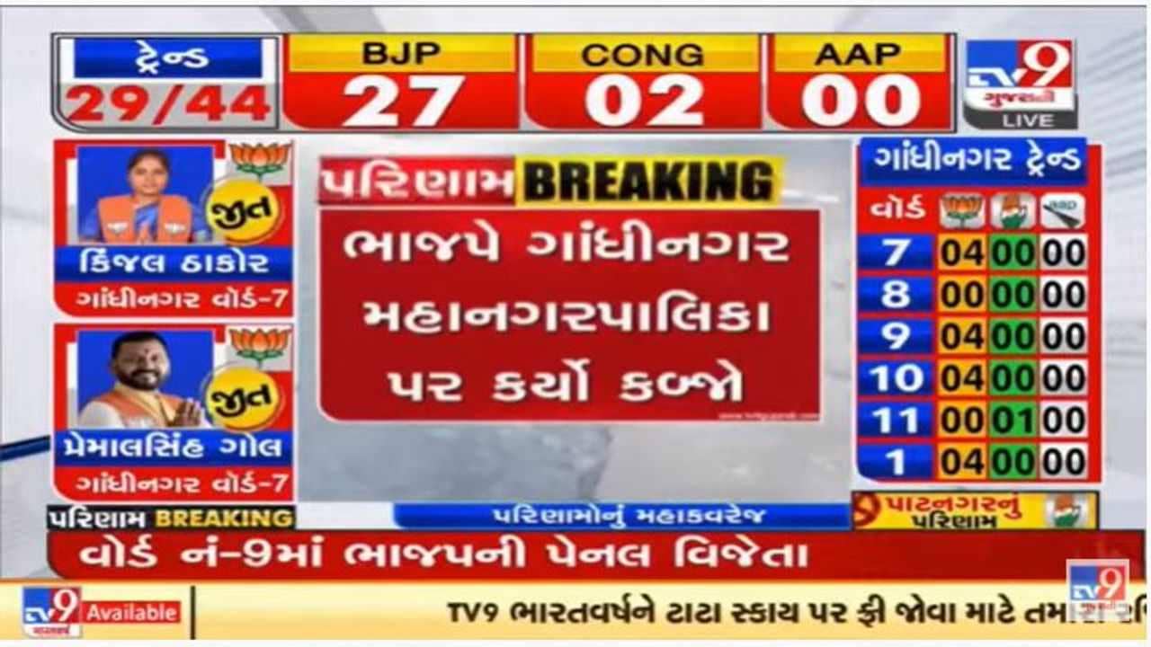 ગુજરાતના પાટનગરમાં ભાજપનો ભગવો લહેરાયો, ગાંધીનગર મહાનગરપાલિકામાં કોંગ્રેસ-આપનો સફાયો