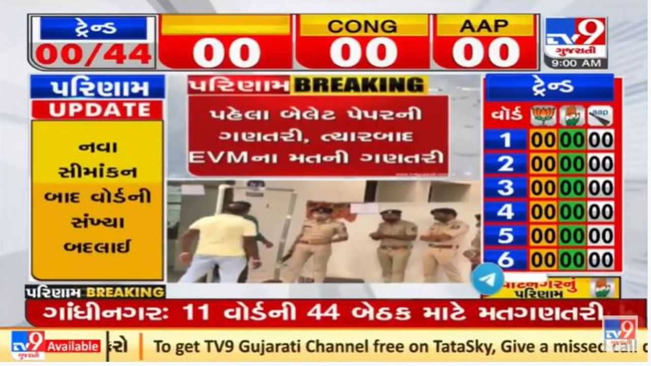 ગાંધીનગર મહાનગર પાલિકાની મતગણતરી શરૂ, 162 ઉમેદવારોના રાજકીય ભાવિનો થશે ફેંસલો