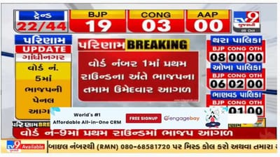 ગાંધીનગર મહાનગરપાલિકાની ચૂંટણીમાં બે વોર્ડમાં ભાજપની પેનલ જીતી