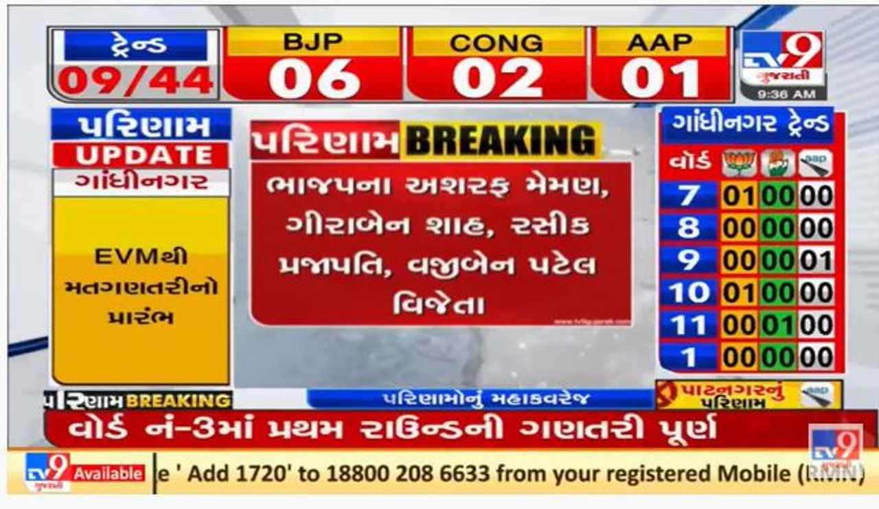 બનાસકાંઠાની થરા નગરપાલિકાના વોર્ડ -1 માં ભાજપના તમામ ચાર ઉમેદવારનો વિજય બનાસકાંઠાની થરા નગરપાલિકાના વોર્ડ -1 માં ભાજપના તમામ ચાર ઉમેદવારનો વિજય