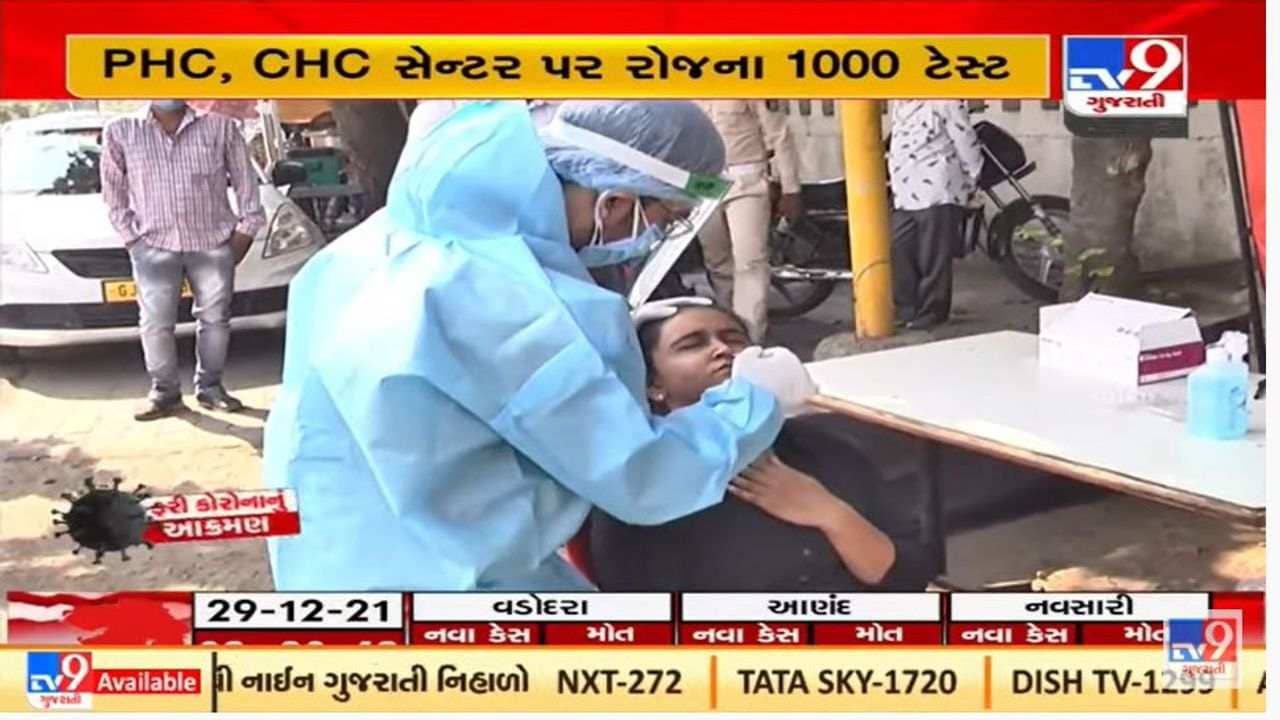 ગાંધીનગરમાં પણ કોરોનાને લઇને તંત્ર સતર્ક, દરરોજ 1000 ટેસ્ટ માટેનું આયોજન