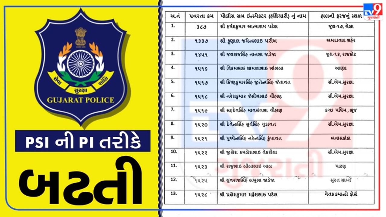 ગુજરાત રાજ્ય પોલીસ ૭૮ જેટલા પોલીસ જવાનોને બઢતી આપવામાં આવી છે. જણાવી દઈએ કે વર્ગ-3 ના પોલીસ સબ ઇન્સ્પેકટરોને હાલ પોલીસ ઇન્સ્પેકટર વર્ગ-2 નું પ્રમોશન આપવામાં આવ્યું છે.