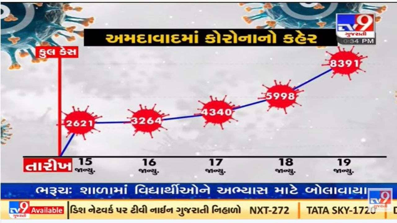 અમદાવાદમાં કોરોનાનું વિકરાળ સ્વરૂપ, છેલ્લા 24 કલાકમાં મુંબઈ કરતાં પણ વધારે કેસો