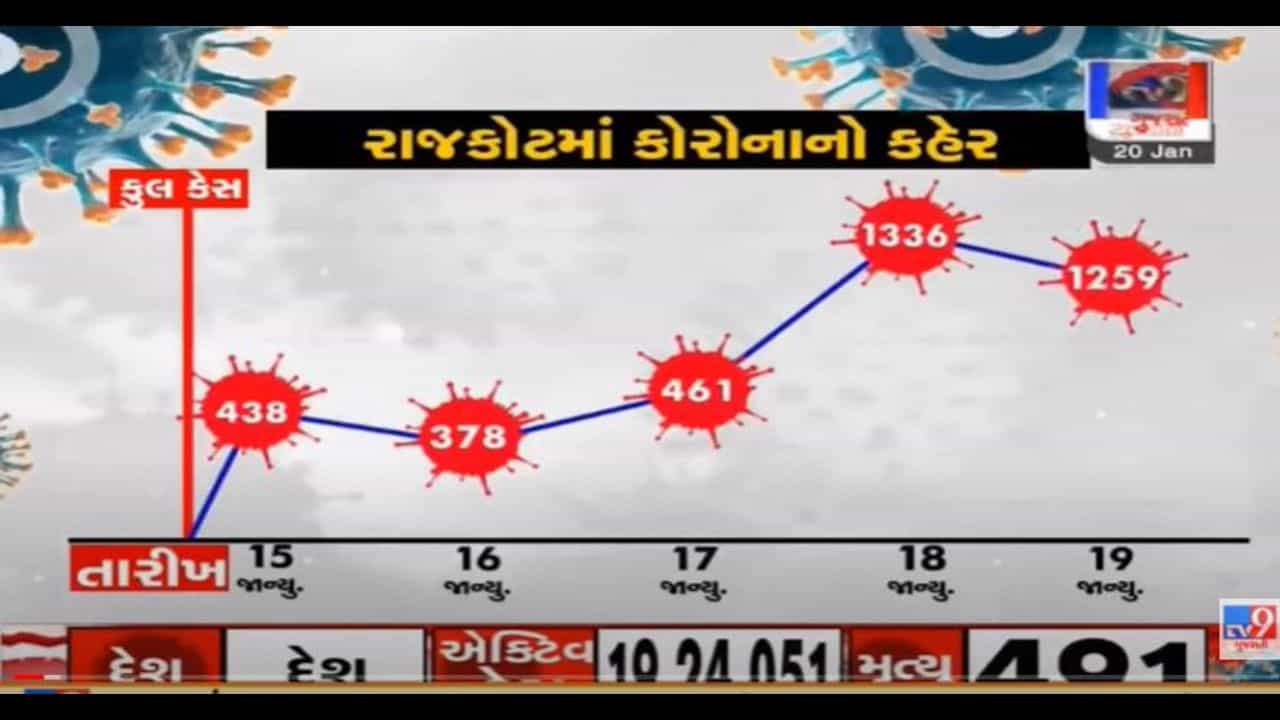 Rajkot: કોરોનાનો રાફડો ફાટ્યો, ટેસ્ટિંગ કરાવવા લોકોની લાઈનો લાગી