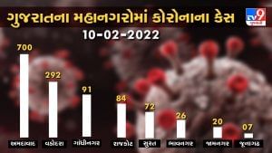 ગુજરાતમાં કોરોનાના નવા 2275 કેસ, 21 લોકોએ જીવ ગુમાવ્યો, 8172 સાજા થયા