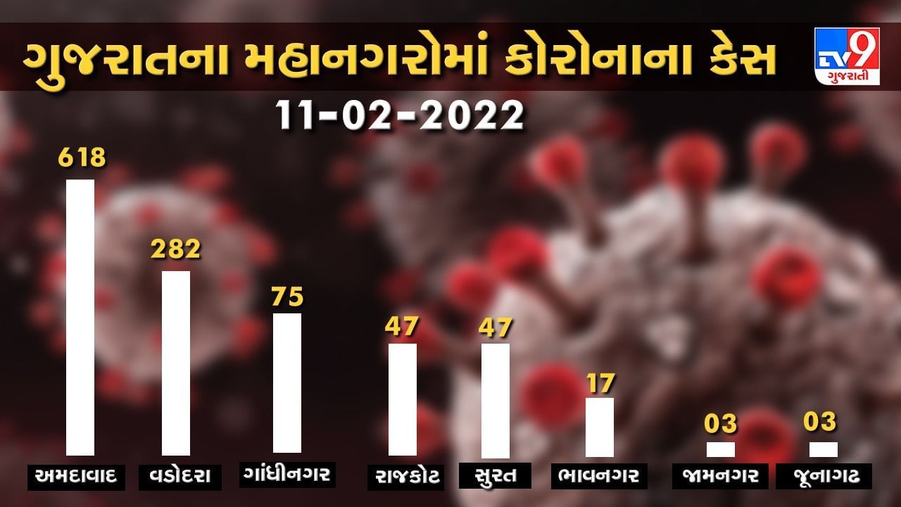 City Update Gujarat 