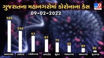 ગુજરાતમાં કોરોનાના નવા 2560 કેસ, 24 લોકોએ જીવ ગુમાવ્યો, 8812 સાજા થયા