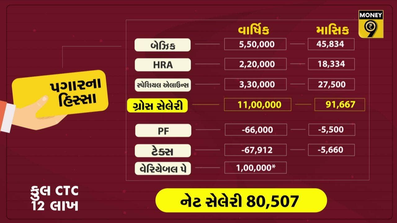 MONEY9: તમે તમારી PAY SLIP ધ્યાનથી વાંચી ? PAY SLIPમાં કઇ કઇ વિગતો હોય છે, જુઓ આ વીડિયોમાં