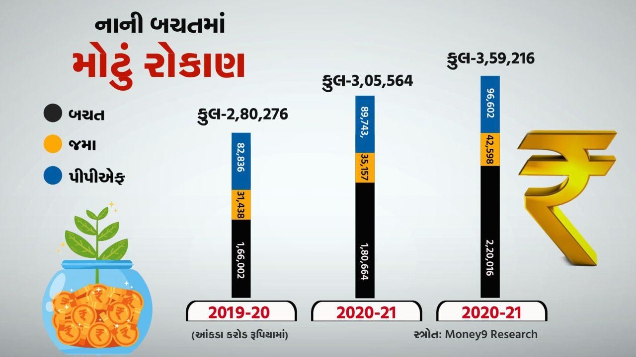 MONEY9 : દેશમાં લૉકડાઉન હતું છતાં નાની બચત યોજનાઓમાં ભરપૂર રોકાણ કોણે કર્યું? MONEY9 : દેશમાં લૉકડાઉન હતું છતાં નાની બચત યોજનાઓમાં ભરપૂર રોકાણ કોણે કર્યું?
