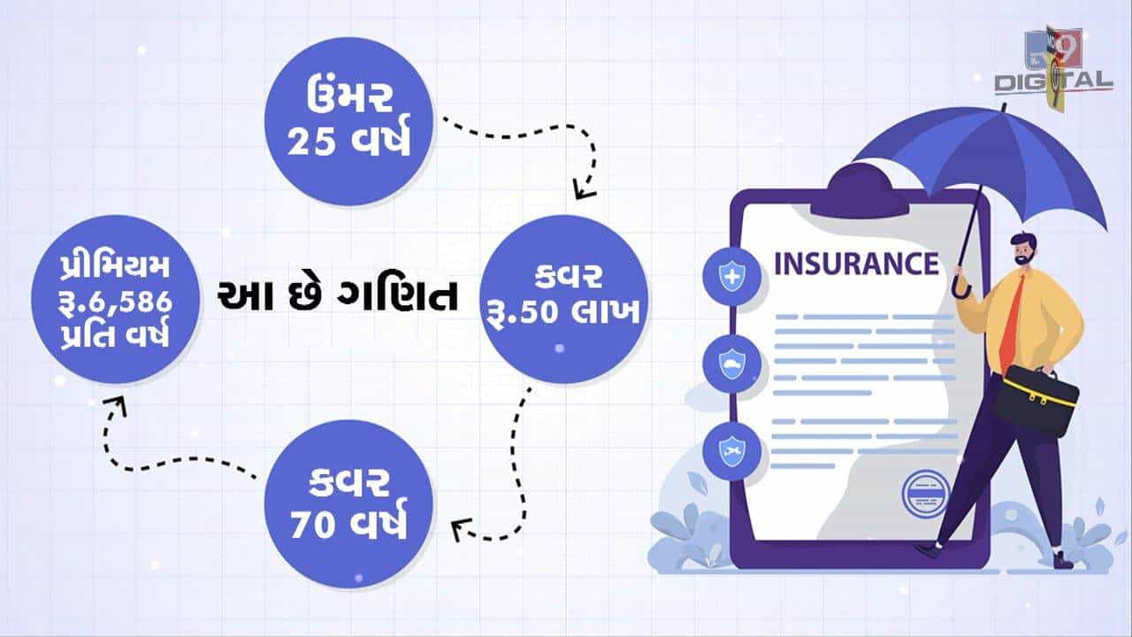 MONEY9: મોટી ઉંમરે જ ટર્મ વીમો લેવો કે અત્યારથી ? ટર્મ વીમાના ઉંમર સાથેના ફાયદા સમજો આ વીડિયોમાં