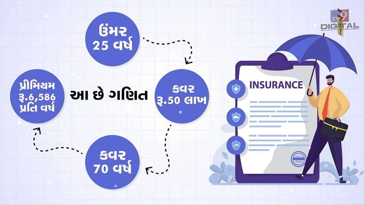 MONEY9: મોટી ઉંમરે જ ટર્મ વીમો લેવો કે અત્યારથી ? ટર્મ વીમાના ઉંમર સાથેના ફાયદા સમજો આ વીડિયોમાં MONEY9: મોટી ઉંમરે જ ટર્મ વીમો લેવો કે અત્યારથી ? ટર્મ વીમાના ઉંમર સાથેના ફાયદા સમજો આ વીડિયોમાં