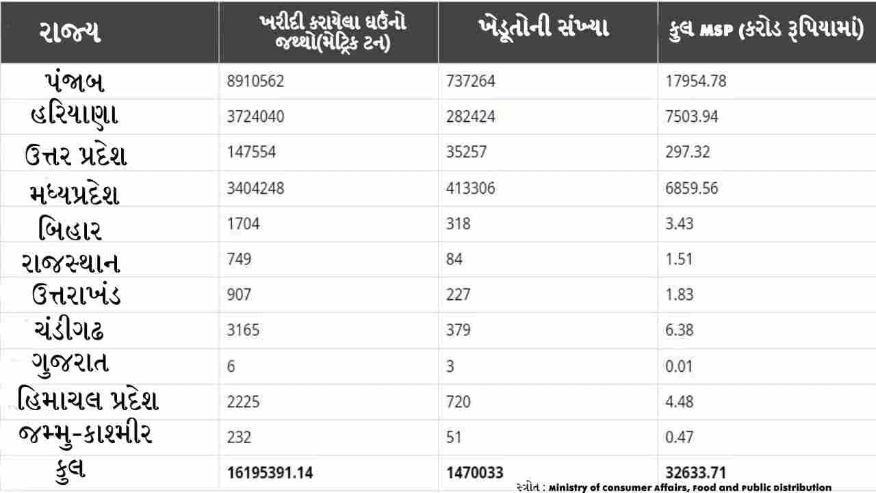Punjab farmers are at the fore in selling wheat at MSP know how much was purchased from other states