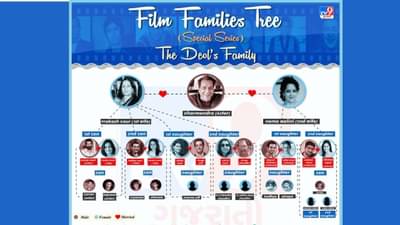 The Deols Family: જાણો ધર્મેન્દ્ર અને તેના પરિવાર વિશેની અજાણી વાતો