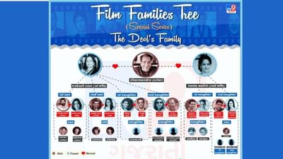 The Deol's Family: જાણો ધર્મેન્દ્ર અને તેના પરિવાર વિશેની અજાણી વાતો