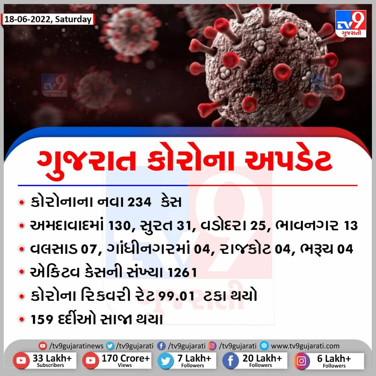 Corona cases continue to rise in Gujarat, 234 new cases reported, 1261 active cases