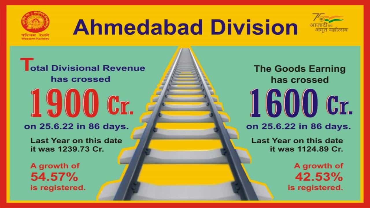 અમદાવાદ મંડળે રૂ. 1900 કરોડની આવકનો આંકડો પાર કર્યો, ફ્રેઇટ લોડિંગ આવકમાં રૂ. 1600 કરોડ કમાઇને નવો રેકોર્ડ બનાવ્યો