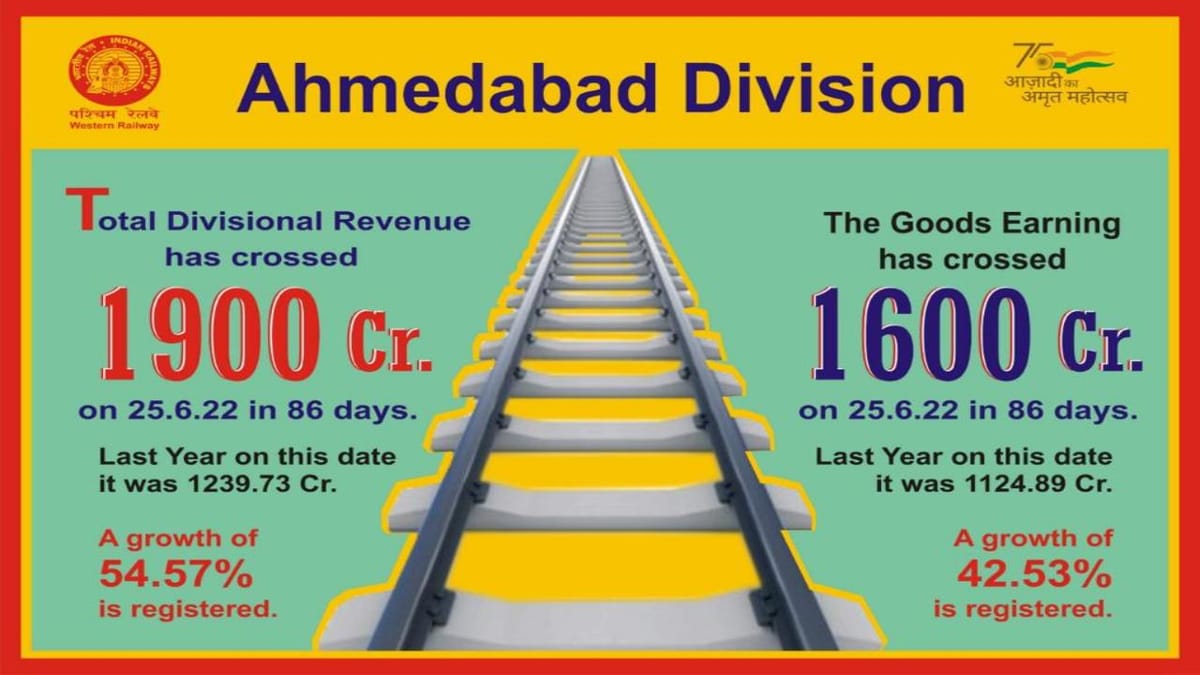 અમદાવાદ મંડળે રૂ. 1900 કરોડની આવકનો આંકડો પાર કર્યો, ફ્રેઇટ લોડિંગ આવકમાં રૂ. 1600 કરોડ કમાઇને નવો રેકોર્ડ બનાવ્યો અમદાવાદ મંડળે રૂ. 1900 કરોડની આવકનો આંકડો પાર કર્યો, ફ્રેઇટ લોડિંગ આવકમાં રૂ. 1600 કરોડ કમાઇને નવો રેકોર્ડ બનાવ્યો