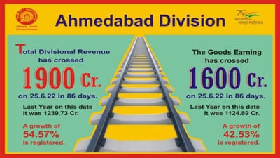 અમદાવાદ મંડળે રૂ. 1900 કરોડની આવકનો આંકડો પાર કર્યો, ફ્રેઇટ લોડિંગ આવકમાં રૂ. 1600 કરોડ કમાઇને નવો રેકોર્ડ બનાવ્યો