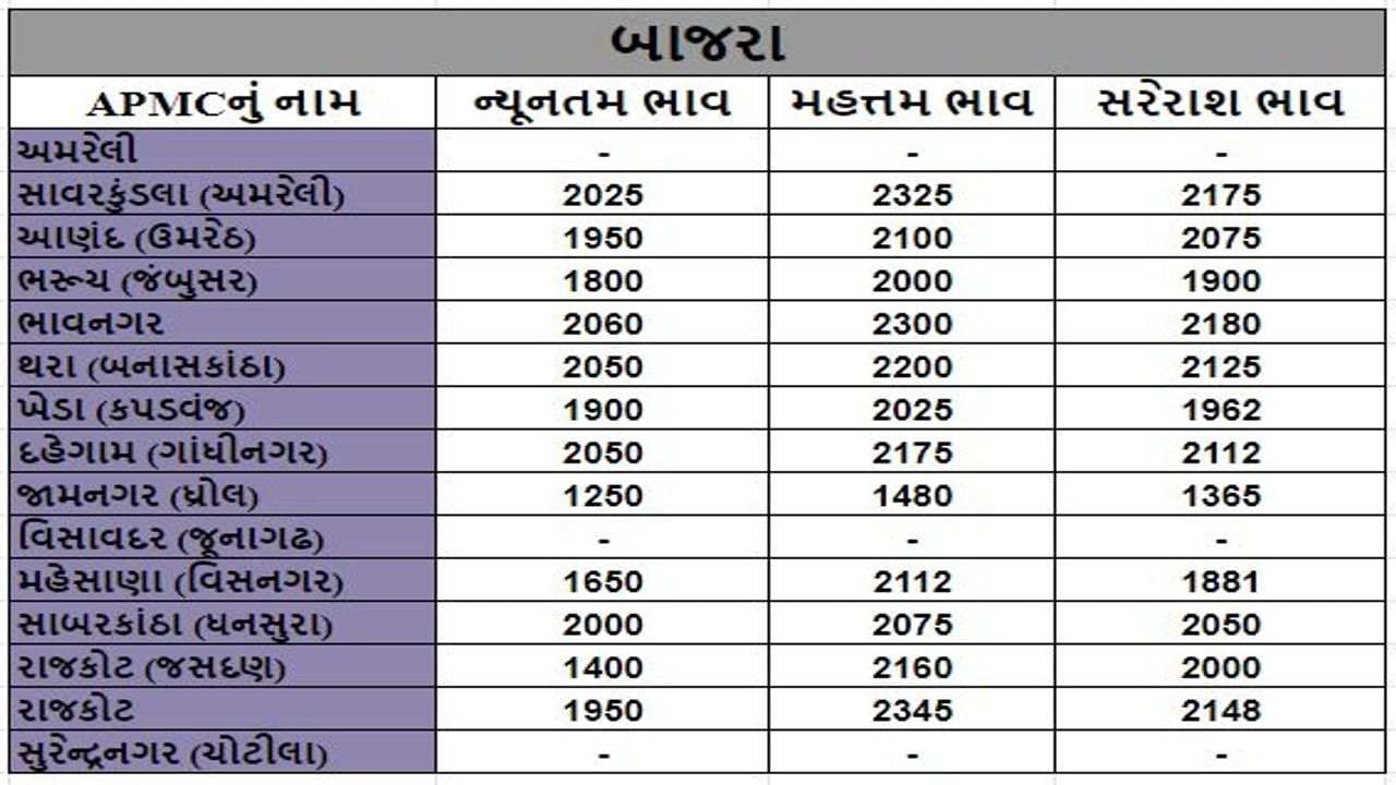 The maximum price of groundnut in Himatnagar APMC of Mandi Sabarkantha was Rs. 8310, find out the prices of different crops.