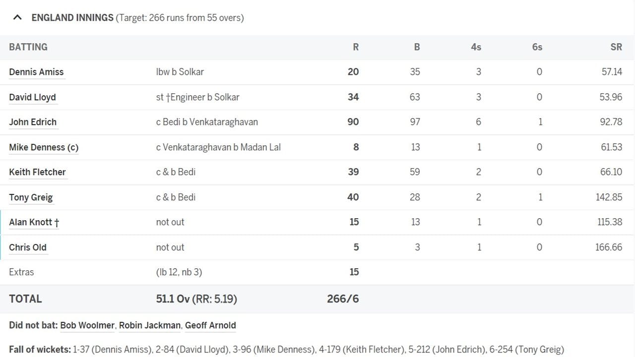England Team Batting Scoreboard